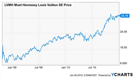 louis vuitton stock price news